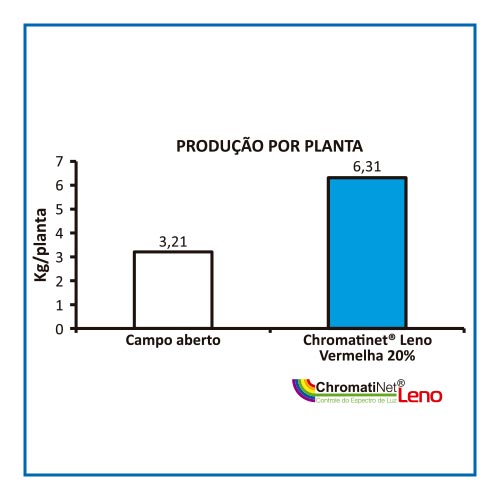 Chromatinet® Leno na produção de uva niagara